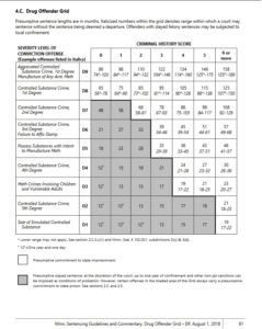 1st Degree Controlled Substance Sentencing Grid